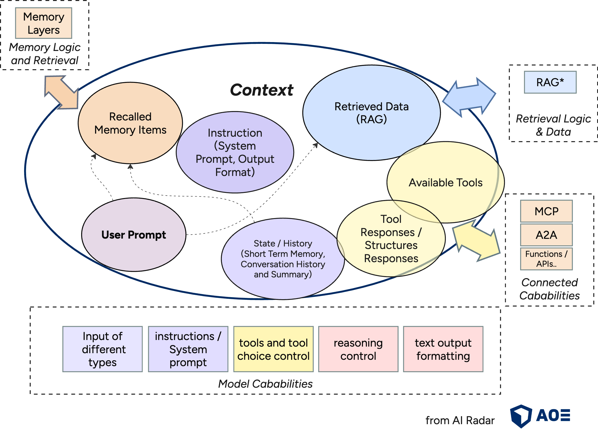 Context Engineering