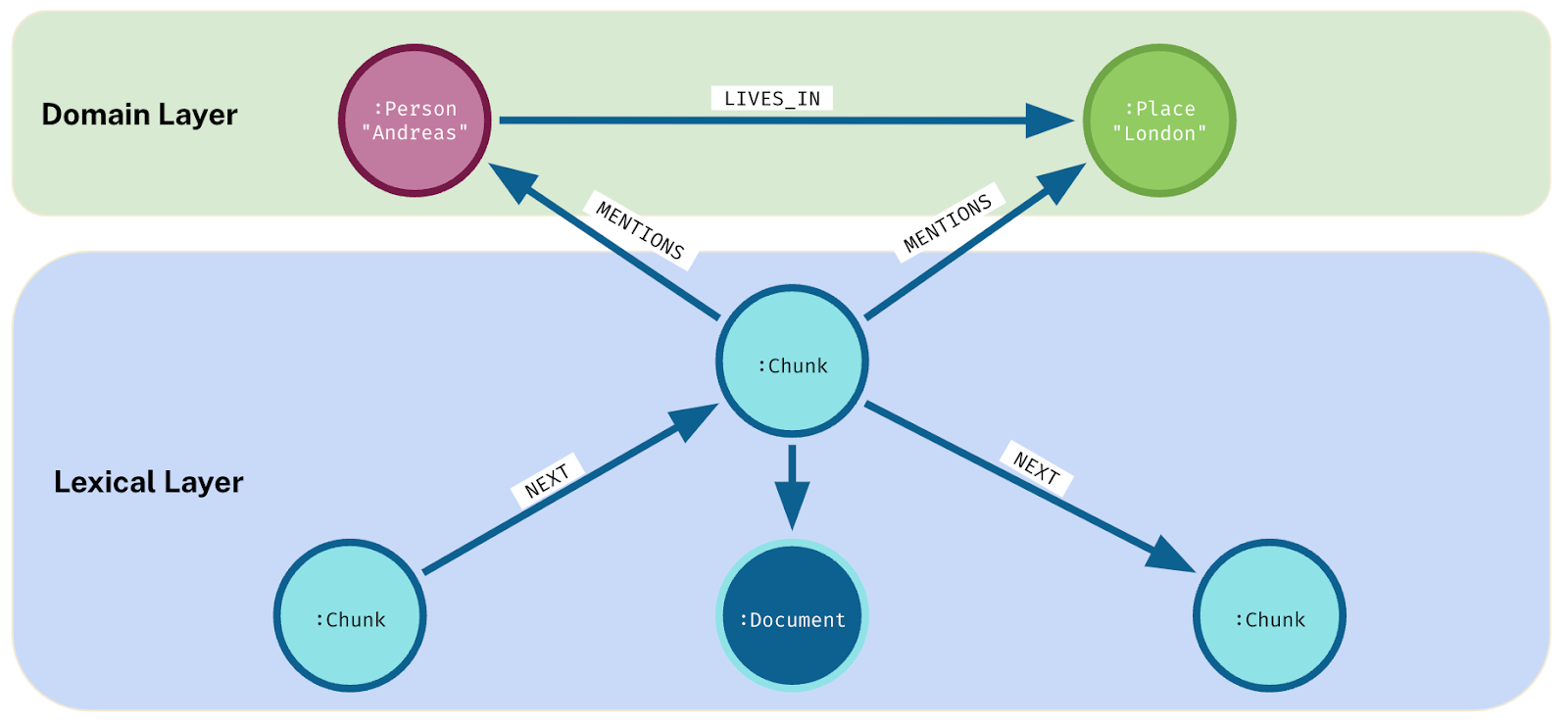 Neo4J Image of KG