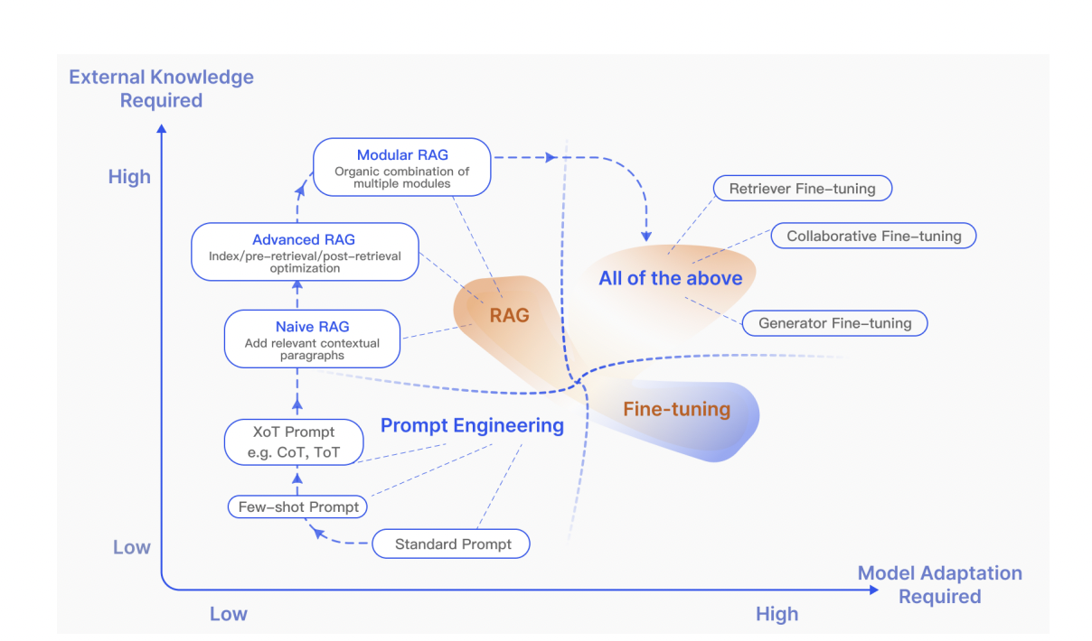  RAG compared with other model optimization. RAG Paradigms.