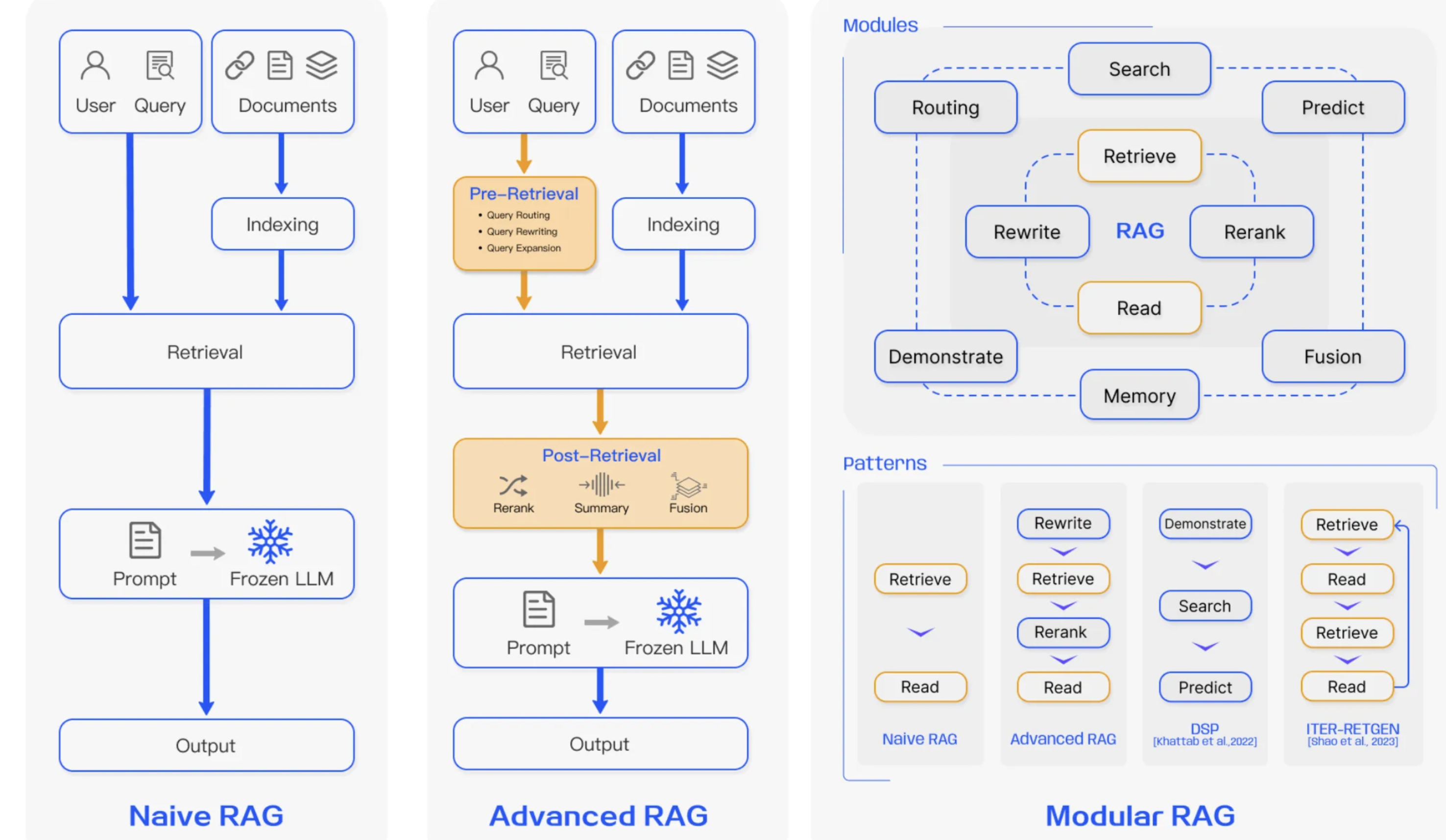 RAG Paradigms - technical details